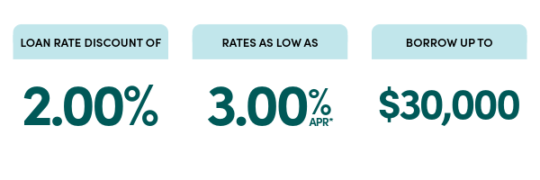 Loan Rate Discount of 2%, Rates as low as 3% APR*, Borrow up to $30,000